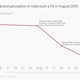 Zomato buzz index declines